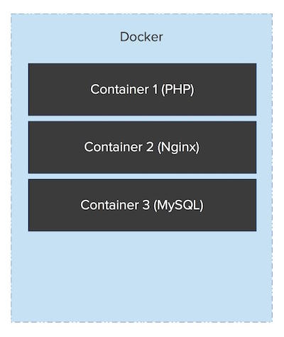 Visualisation of a location development environment using Docker