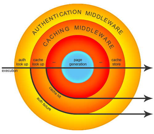 The middleware “onion” diagram