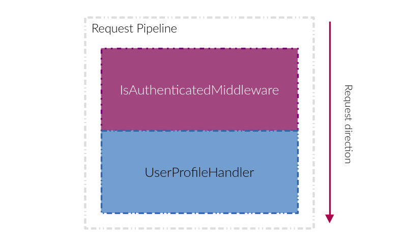 A simplistic example of a request pipeline